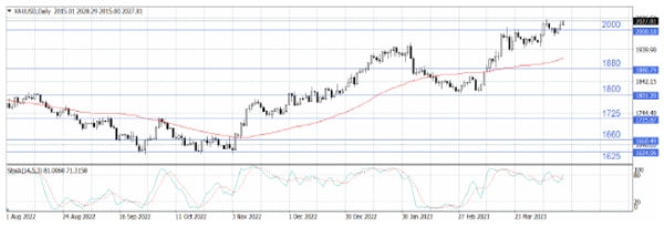 Котировки Brent снижаются после достижения недельных максимумов в $87/барр